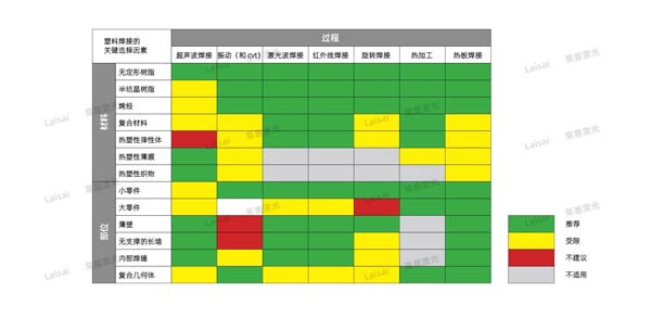 塑料接合--你知道怎么選擇適合你的焊機技術(shù)嗎？(圖7)