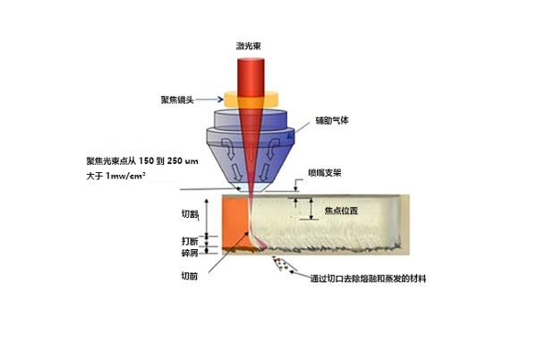 什么是激光切割機(jī)？激光切割的工作原理是什么？(圖1)