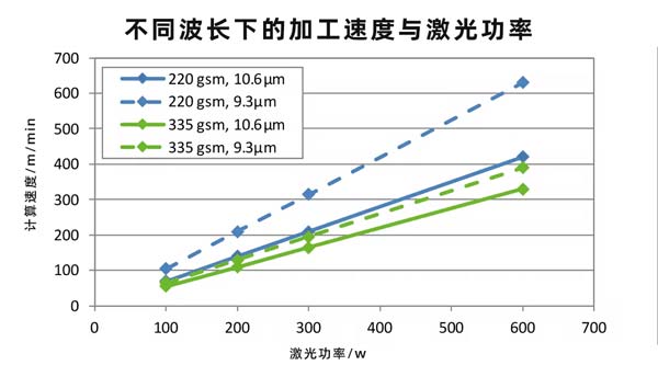 二氧化碳紙張激光切割設備，速度快、效果好！(圖2)