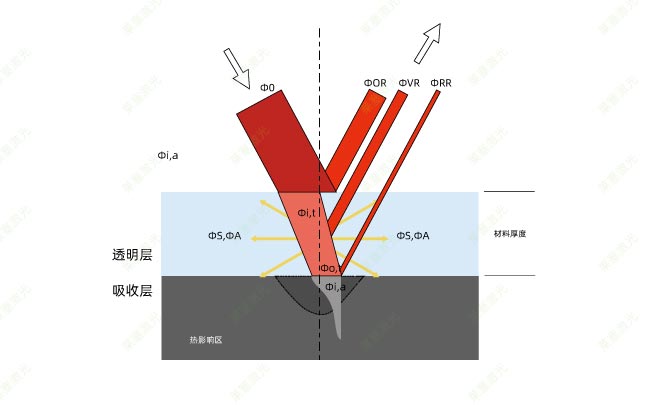 塑料激光焊接時的穿透率是怎么計算的？(圖1)