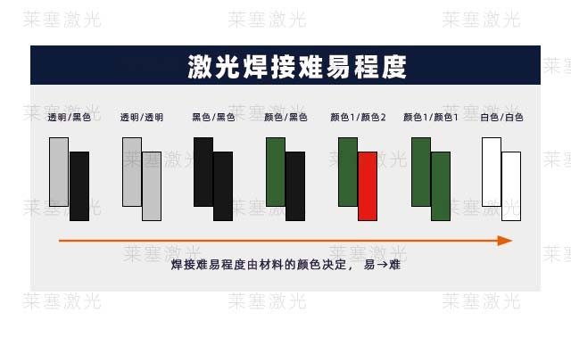 不同顏色激光焊接難易程度 (圖1)