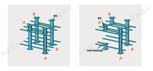 激光鉆孔在PCB中是怎么工作的？(圖1)