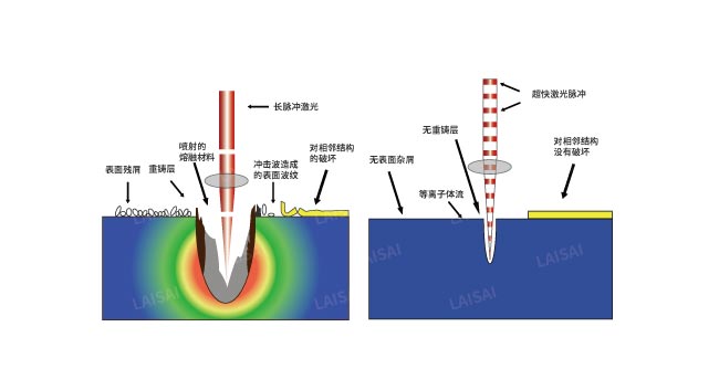 納秒、皮秒、飛秒激光切割機(jī)有什么區(qū)別(圖2)