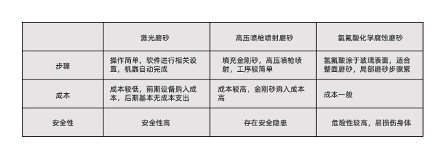 玻璃激光打磨砂跟傳統(tǒng)磨砂工藝有什么不同？(圖1)